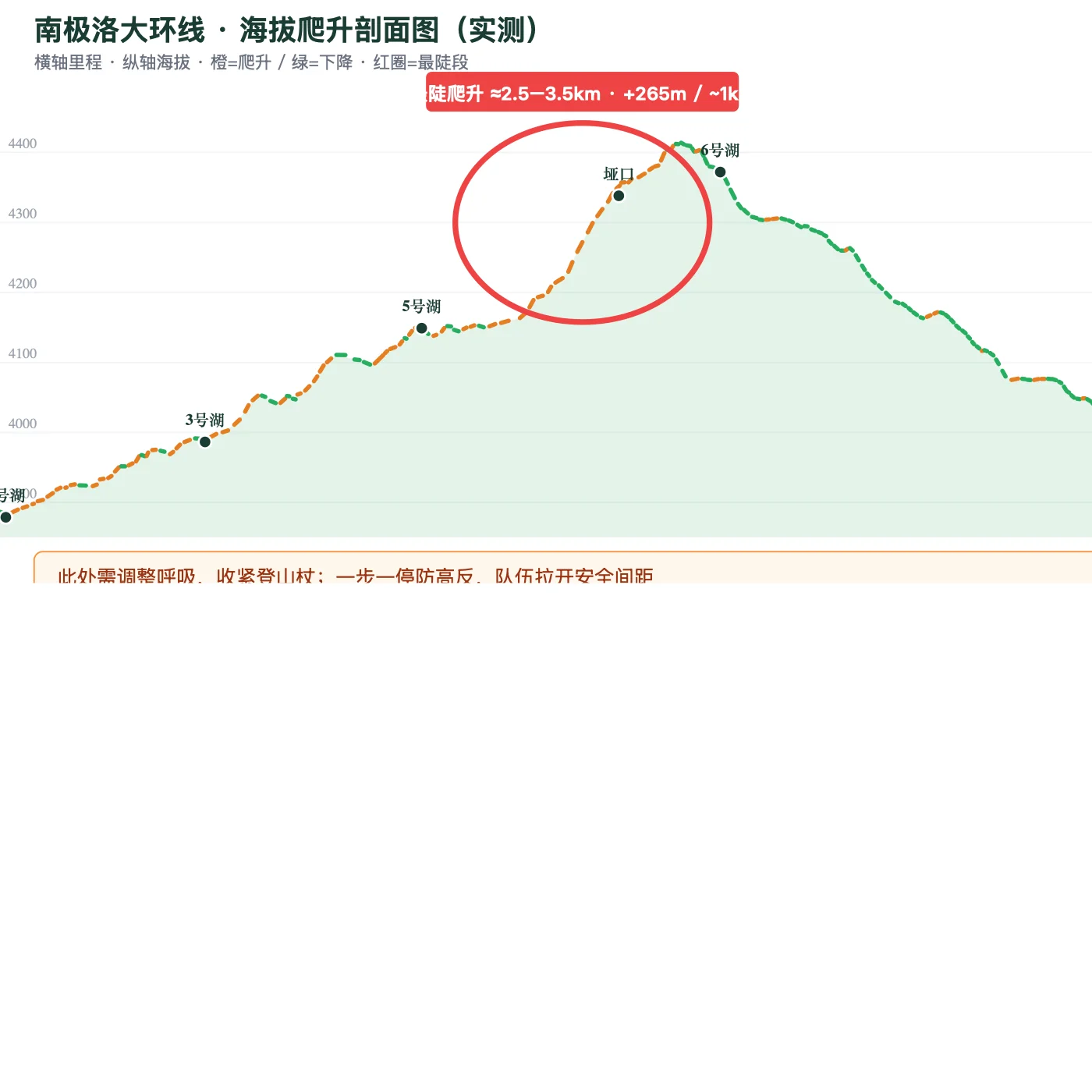 海拔剖面最陡段